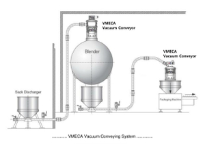 VMECA Vacuum Conveyor Equipments.